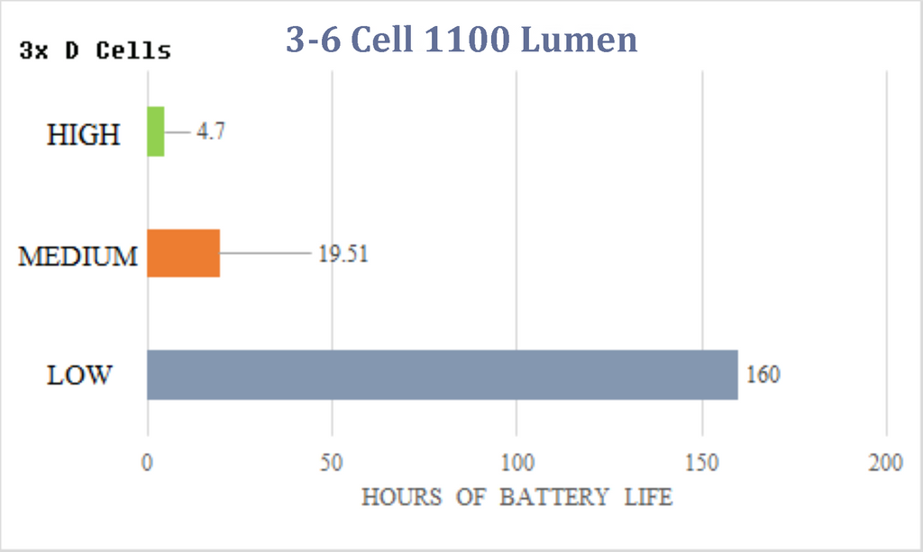 1100 lumen FireFly 3-6 D and C Cell LED Conversion for Maglite, Luminus SFT-40 Emitter